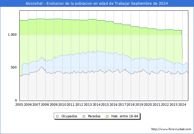 Evolucin Afiliados a la Seguridad Social, parados y poblacin en edad de trabajar para el Municipio de Alconchel hasta Septiembre del 2024.