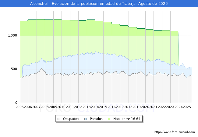 Evolucin Afiliados a la Seguridad Social, parados y poblacin en edad de trabajar para el Municipio de Alconchel hasta Agosto del 2025.