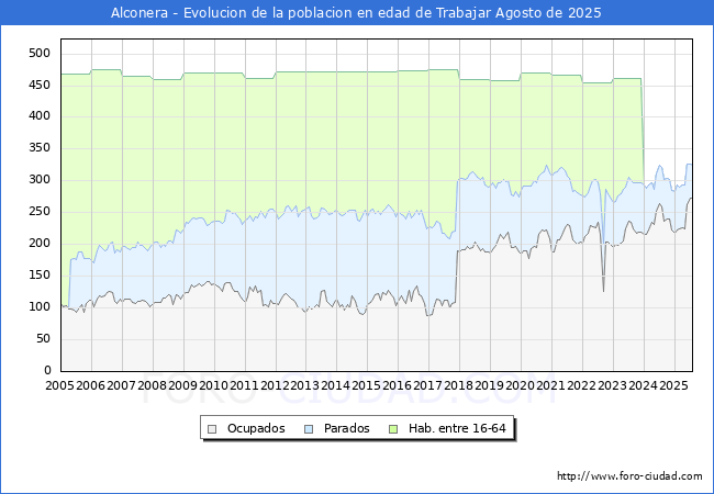 Evoluci�n Afiliados a la Seguridad Social, parados y poblaci�n en edad de trabajar para el Municipio de Alconera hasta Agosto del 2025.