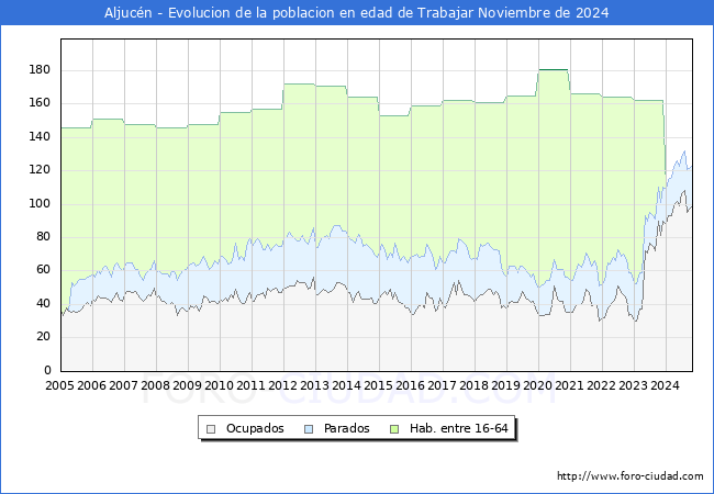 Evolucin Afiliados a la Seguridad Social, parados y poblacin en edad de trabajar para el Municipio de Aljucn hasta Noviembre del 2024.