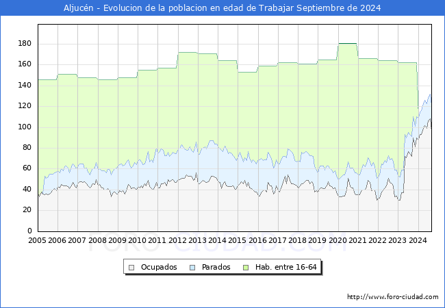 Evolucin Afiliados a la Seguridad Social, parados y poblacin en edad de trabajar para el Municipio de Aljucn hasta Septiembre del 2024.