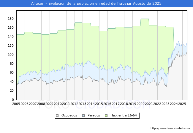 Evolucin Afiliados a la Seguridad Social, parados y poblacin en edad de trabajar para el Municipio de Aljucn hasta Agosto del 2025.