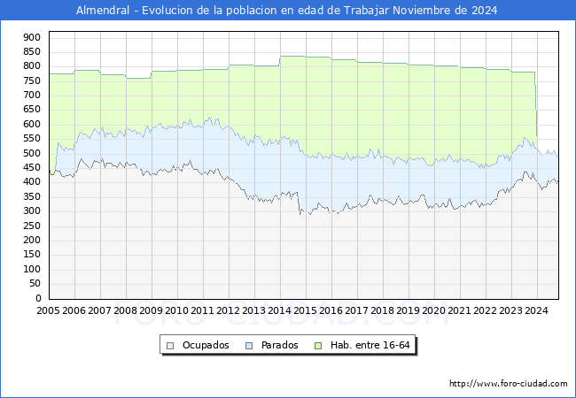 Evolucin Afiliados a la Seguridad Social, parados y poblacin en edad de trabajar para el Municipio de Almendral hasta Noviembre del 2024.