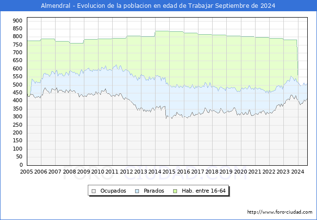 Evolucin Afiliados a la Seguridad Social, parados y poblacin en edad de trabajar para el Municipio de Almendral hasta Septiembre del 2024.