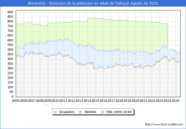 Evolucin Afiliados a la Seguridad Social, parados y poblacin en edad de trabajar para el Municipio de Almendral hasta Agosto del 2025.
