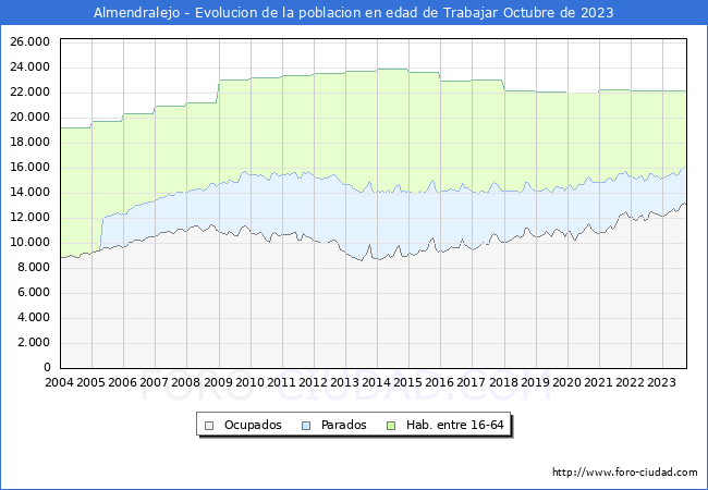 Evolucin Afiliados a la Seguridad Social, parados y poblacin en edad de trabajar para el Municipio de Almendralejo hasta Octubre del 2023.