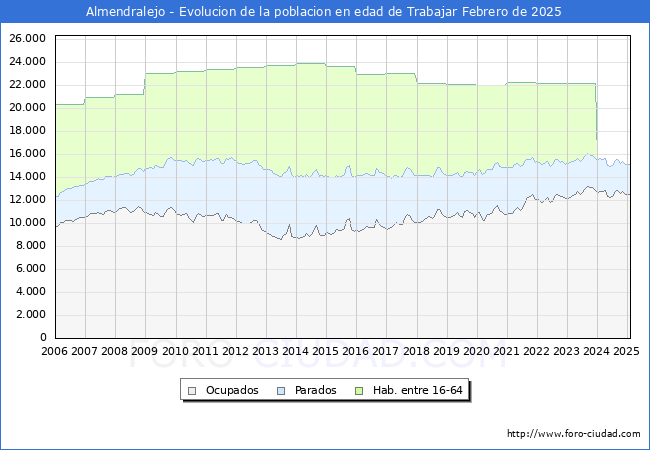 Evolucin Afiliados a la Seguridad Social, parados y poblacin en edad de trabajar para el Municipio de Almendralejo hasta Febrero del 2025.