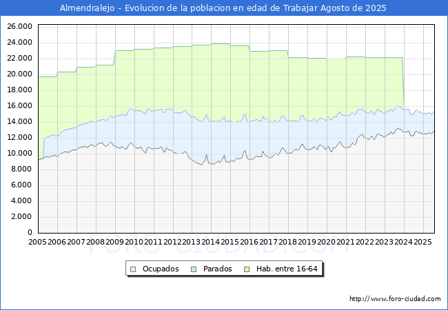 Evolucin Afiliados a la Seguridad Social, parados y poblacin en edad de trabajar para el Municipio de Almendralejo hasta Agosto del 2025.