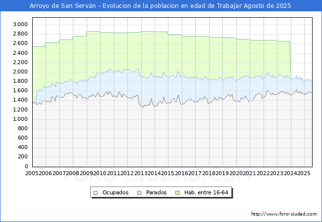 Evolucin Afiliados a la Seguridad Social, parados y poblacin en edad de trabajar para el Municipio de Arroyo de San Servn hasta Agosto del 2025.