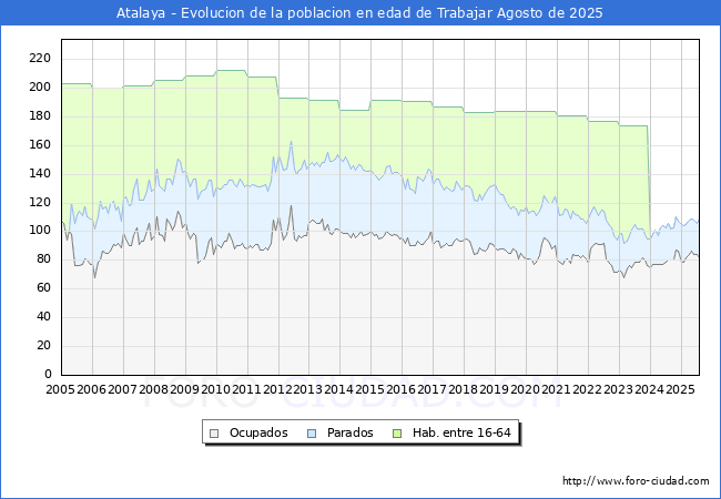 Evoluci�n Afiliados a la Seguridad Social, parados y poblaci�n en edad de trabajar para el Municipio de Atalaya hasta Agosto del 2025.