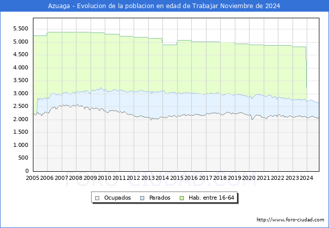 Evolucin Afiliados a la Seguridad Social, parados y poblacin en edad de trabajar para el Municipio de Azuaga hasta Noviembre del 2024.