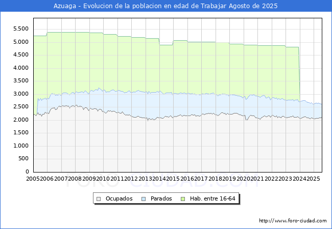 Evolucin Afiliados a la Seguridad Social, parados y poblacin en edad de trabajar para el Municipio de Azuaga hasta Agosto del 2025.