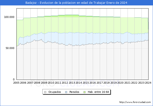 Evolución Afiliados a la Seguridad Social, parados y población en edad de trabajar para el Municipio de Badajoz hasta Enero del 2024.