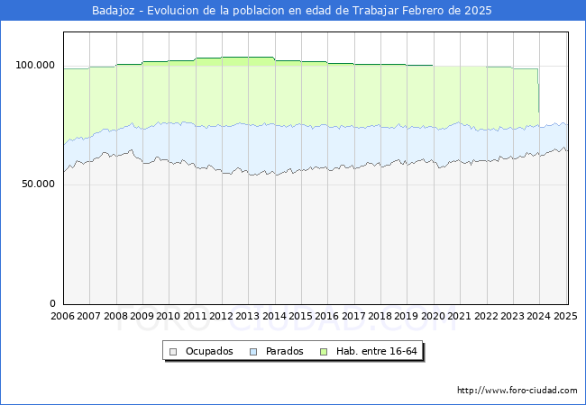 Evolucin Afiliados a la Seguridad Social, parados y poblacin en edad de trabajar para el Municipio de Badajoz hasta Febrero del 2025.