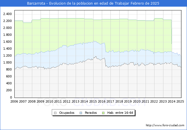 Evolucin Afiliados a la Seguridad Social, parados y poblacin en edad de trabajar para el Municipio de Barcarrota hasta Febrero del 2025.