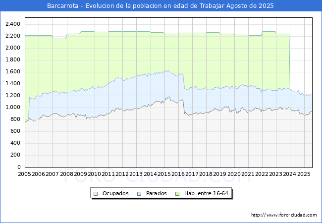Evolucin Afiliados a la Seguridad Social, parados y poblacin en edad de trabajar para el Municipio de Barcarrota hasta Agosto del 2025.