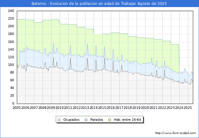 Evolucin Afiliados a la Seguridad Social, parados y poblacin en edad de trabajar para el Municipio de Baterno hasta Agosto del 2025.