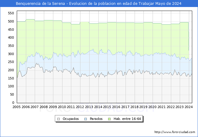 Evolucin Afiliados a la Seguridad Social, parados y poblacin en edad de trabajar para el Municipio de Benquerencia de la Serena hasta Mayo del 2024.