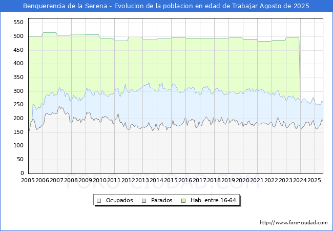 Evolucin Afiliados a la Seguridad Social, parados y poblacin en edad de trabajar para el Municipio de Benquerencia de la Serena hasta Agosto del 2025.