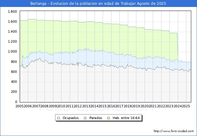 Evolucin Afiliados a la Seguridad Social, parados y poblacin en edad de trabajar para el Municipio de Berlanga hasta Agosto del 2025.
