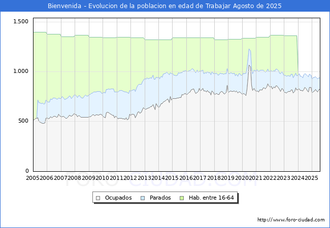 Evolucin Afiliados a la Seguridad Social, parados y poblacin en edad de trabajar para el Municipio de Bienvenida hasta Agosto del 2025.