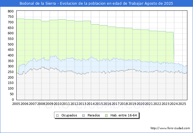 Evolucin Afiliados a la Seguridad Social, parados y poblacin en edad de trabajar para el Municipio de Bodonal de la Sierra hasta Agosto del 2025.