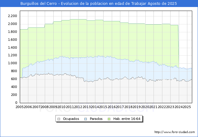 Evolucin Afiliados a la Seguridad Social, parados y poblacin en edad de trabajar para el Municipio de Burguillos del Cerro hasta Agosto del 2025.