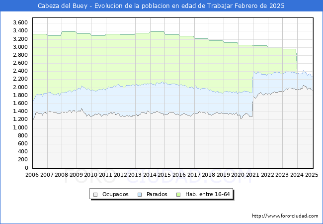 Evolucin Afiliados a la Seguridad Social, parados y poblacin en edad de trabajar para el Municipio de Cabeza del Buey hasta Febrero del 2025.