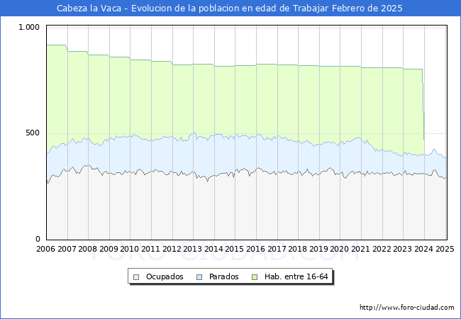 Evolucin Afiliados a la Seguridad Social, parados y poblacin en edad de trabajar para el Municipio de Cabeza la Vaca hasta Febrero del 2025.