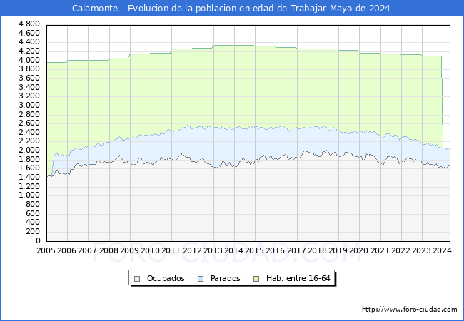 Evolucin Afiliados a la Seguridad Social, parados y poblacin en edad de trabajar para el Municipio de Calamonte hasta Mayo del 2024.