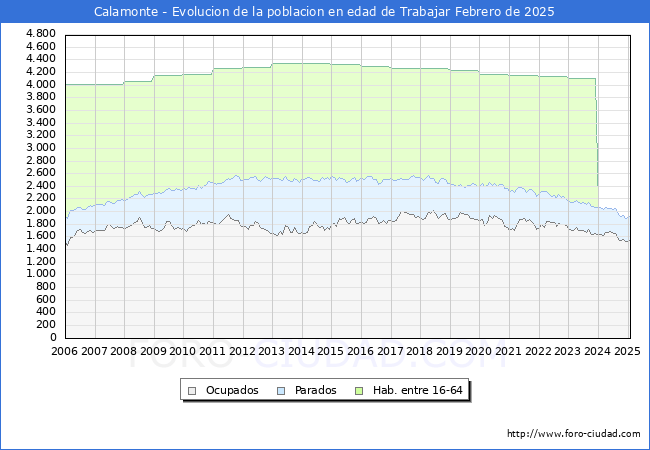 Evolucin Afiliados a la Seguridad Social, parados y poblacin en edad de trabajar para el Municipio de Calamonte hasta Febrero del 2025.