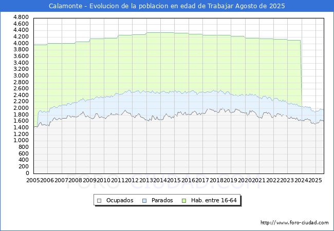 Evolucin Afiliados a la Seguridad Social, parados y poblacin en edad de trabajar para el Municipio de Calamonte hasta Agosto del 2025.