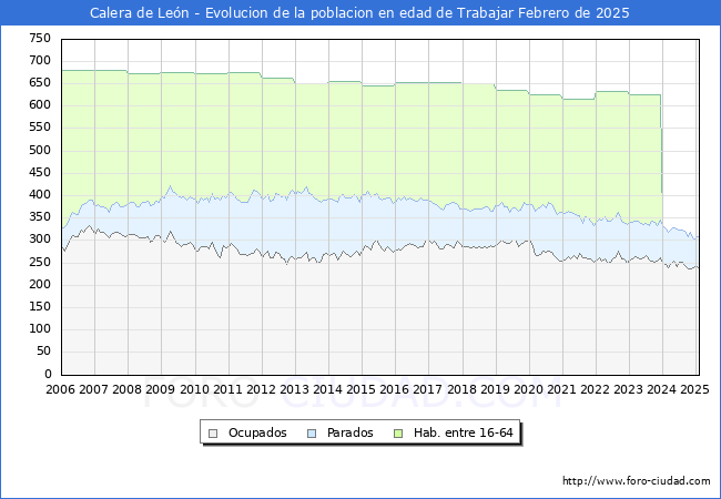 Evolucin Afiliados a la Seguridad Social, parados y poblacin en edad de trabajar para el Municipio de Calera de Len hasta Febrero del 2025.