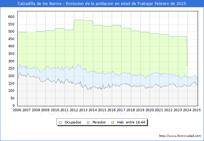 Evolucin Afiliados a la Seguridad Social, parados y poblacin en edad de trabajar para el Municipio de Calzadilla de los Barros hasta Febrero del 2025.
