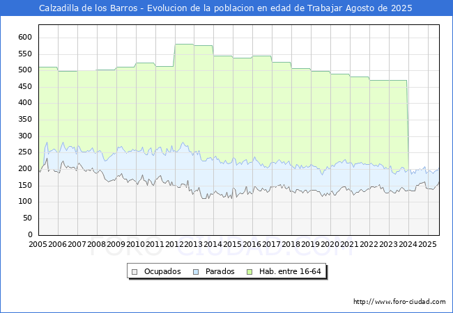 Evolucin Afiliados a la Seguridad Social, parados y poblacin en edad de trabajar para el Municipio de Calzadilla de los Barros hasta Agosto del 2025.