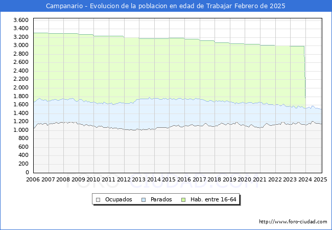 Evolucin Afiliados a la Seguridad Social, parados y poblacin en edad de trabajar para el Municipio de Campanario hasta Febrero del 2025.
