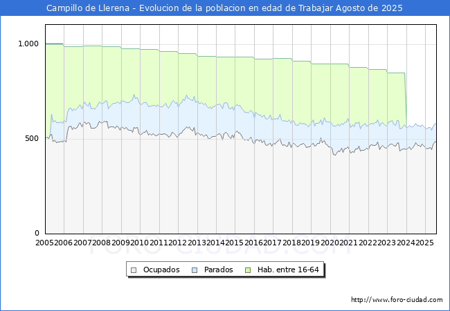 Evolucin Afiliados a la Seguridad Social, parados y poblacin en edad de trabajar para el Municipio de Campillo de Llerena hasta Agosto del 2025.