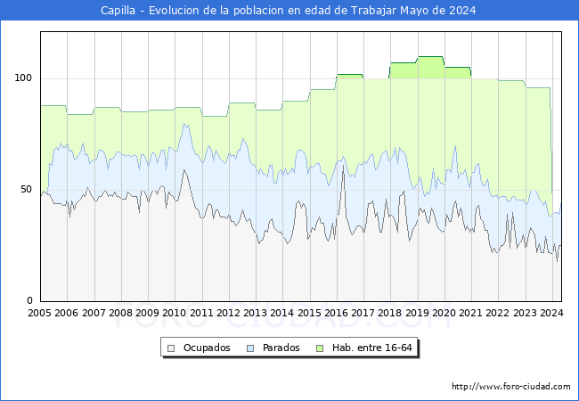 Evolucin Afiliados a la Seguridad Social, parados y poblacin en edad de trabajar para el Municipio de Capilla hasta Mayo del 2024.