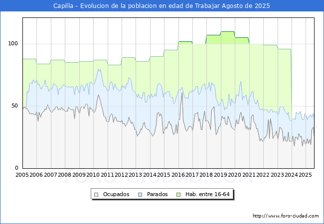 Evoluci�n Afiliados a la Seguridad Social, parados y poblaci�n en edad de trabajar para el Municipio de Capilla hasta Agosto del 2025.
