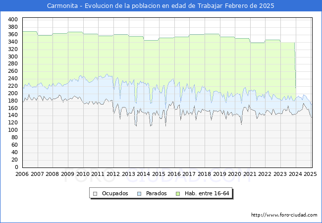 Evolucin Afiliados a la Seguridad Social, parados y poblacin en edad de trabajar para el Municipio de Carmonita hasta Febrero del 2025.