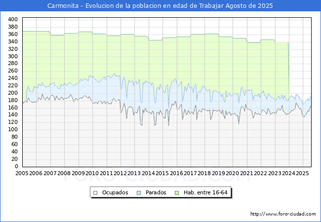 Evolucin Afiliados a la Seguridad Social, parados y poblacin en edad de trabajar para el Municipio de Carmonita hasta Agosto del 2025.
