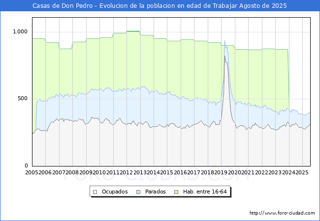 Evolucin Afiliados a la Seguridad Social, parados y poblacin en edad de trabajar para el Municipio de Casas de Don Pedro hasta Agosto del 2025.