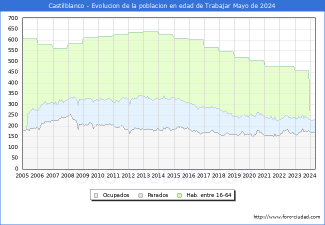 Evolucin Afiliados a la Seguridad Social, parados y poblacin en edad de trabajar para el Municipio de Castilblanco hasta Mayo del 2024.