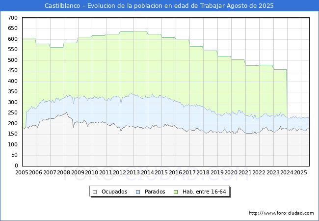 Evolucin Afiliados a la Seguridad Social, parados y poblacin en edad de trabajar para el Municipio de Castilblanco hasta Agosto del 2025.
