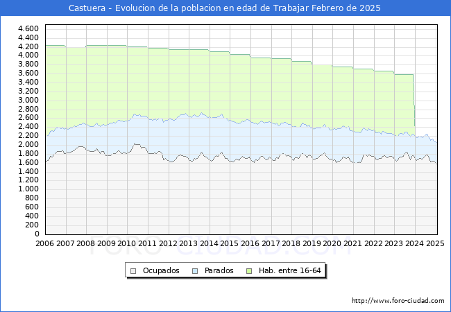 Evolucin Afiliados a la Seguridad Social, parados y poblacin en edad de trabajar para el Municipio de Castuera hasta Febrero del 2025.