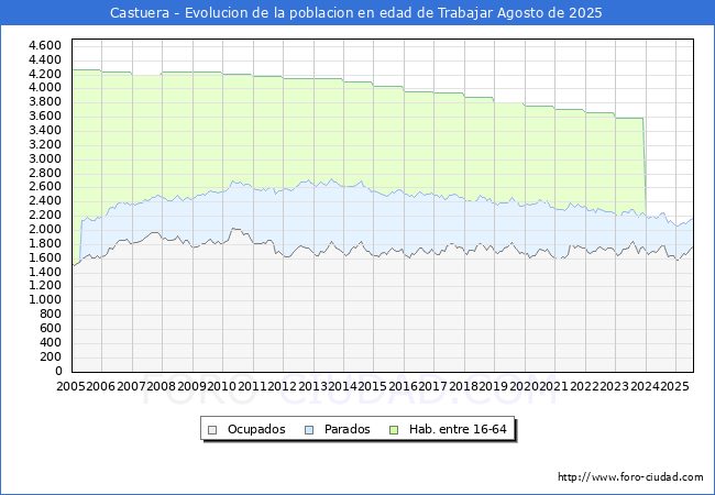 Evolucin Afiliados a la Seguridad Social, parados y poblacin en edad de trabajar para el Municipio de Castuera hasta Agosto del 2025.