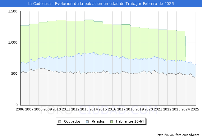 Evolucin Afiliados a la Seguridad Social, parados y poblacin en edad de trabajar para el Municipio de La Codosera hasta Febrero del 2025.