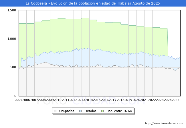 Evolucin Afiliados a la Seguridad Social, parados y poblacin en edad de trabajar para el Municipio de La Codosera hasta Agosto del 2025.