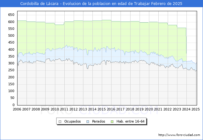 Evolucin Afiliados a la Seguridad Social, parados y poblacin en edad de trabajar para el Municipio de Cordobilla de Lcara hasta Febrero del 2025.