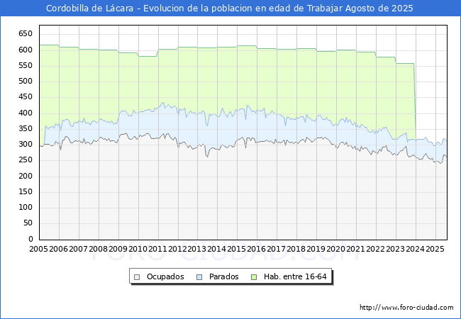 Evolucin Afiliados a la Seguridad Social, parados y poblacin en edad de trabajar para el Municipio de Cordobilla de Lcara hasta Agosto del 2025.